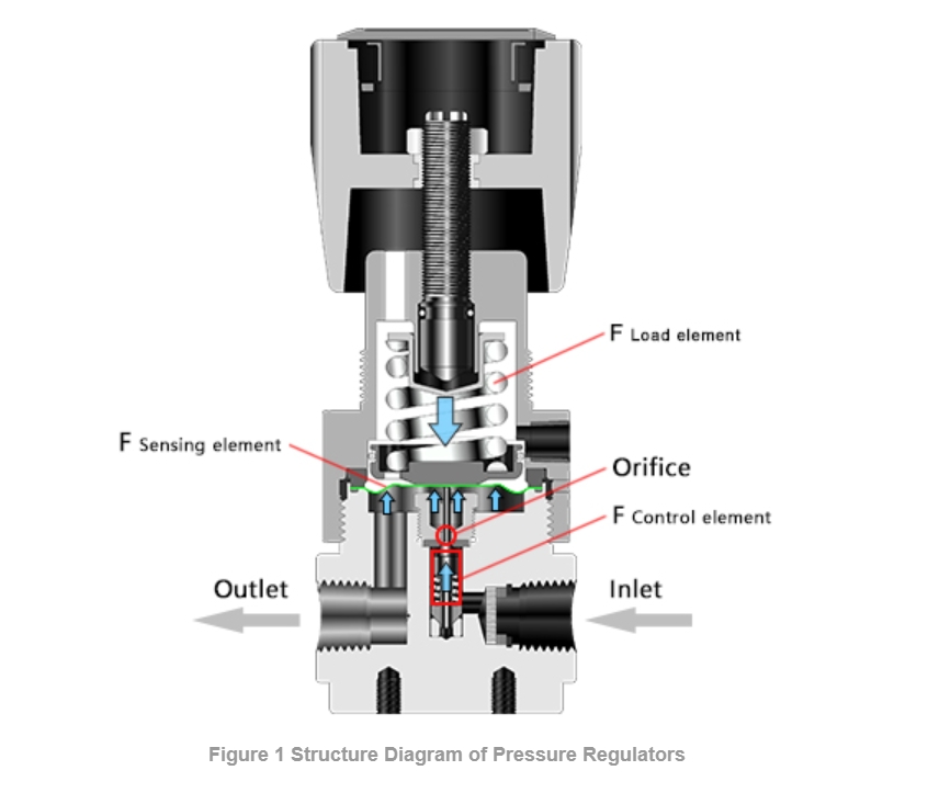 Pressure reducer flow structure principle