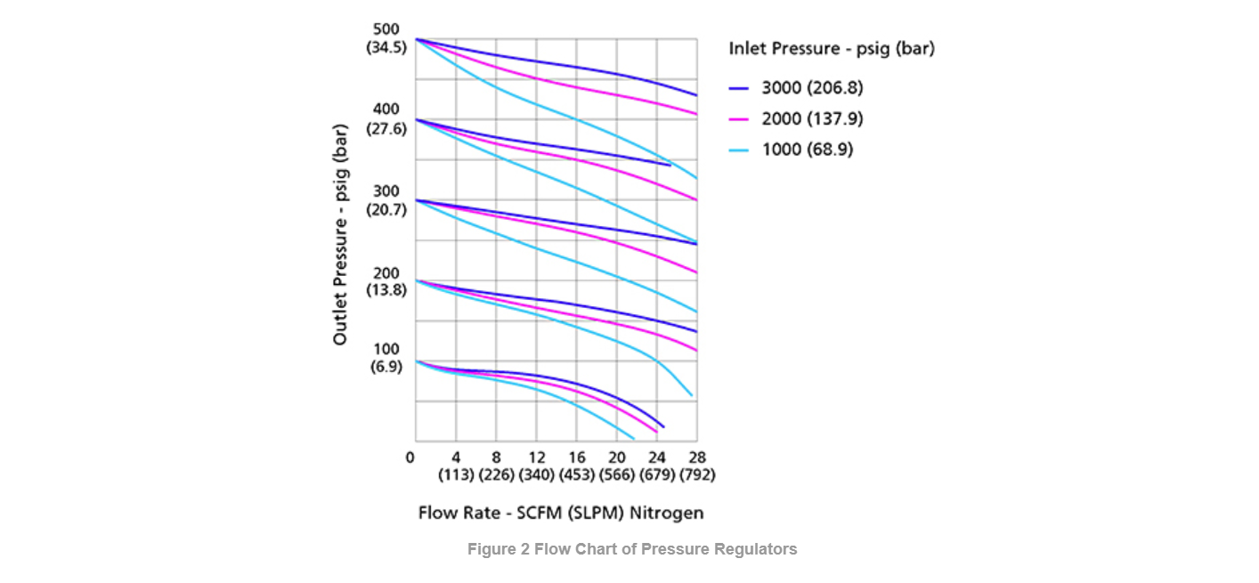 Pressure Reducer Flow Chart