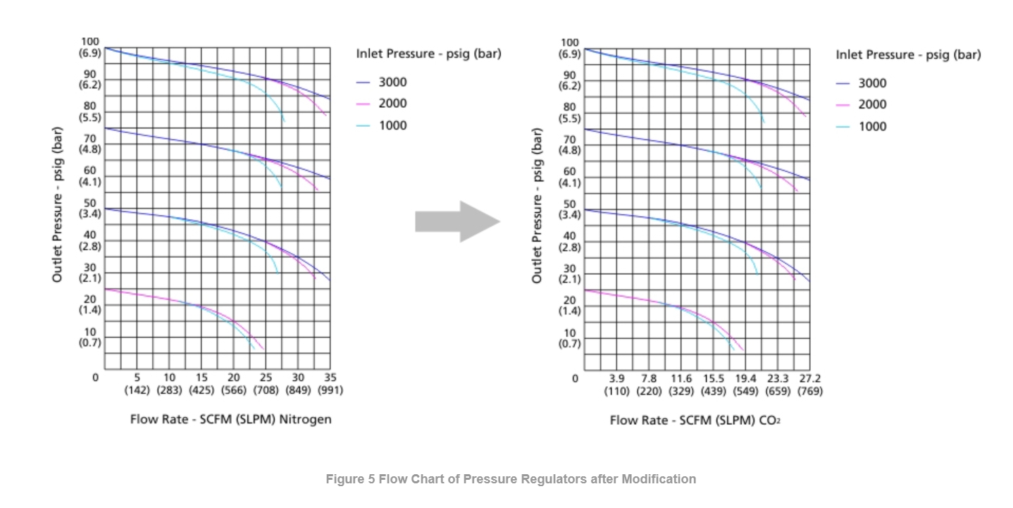 pressure regualtor flow rate
