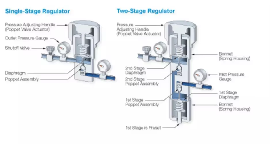 difference between a single-stage vs. two-stage regulator